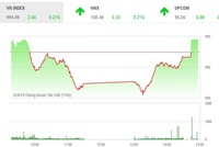 Phiên chiều 6/3: Niềm vui trở lại