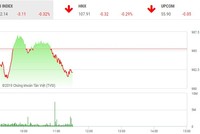 Phiên sáng 11/3: Tiếp tục điều chỉnh