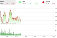 Phiên giao dịch sáng 15/3: Thị trường đảo chiều, cổ phiếu đầu cơ vẫn nóng