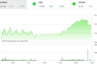 Phiên chiều 18/3: Cổ phiếu ngân hàng khởi sắc, VN-Index vượt mốc 1.010 điểm