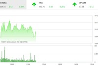 Phiên sáng 18/3: Chinh phục thử thách mới