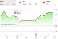 Phiên chiều 20/3: VNM không đủ sức giúp thị trường lấy lại thăng bằng