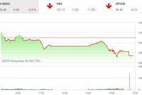 Phiên chiều 9/4: Thị trường giảm mạnh, CTD nằm sàn