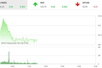 Phiên sáng 19/4: Dòng tiền èo uột, VN-Index hạ độ cao