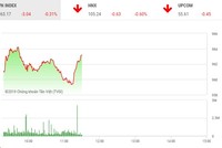Phiên sáng 22/4: Sắc đỏ bao trùm, VN-Index điều chỉnh trở lại