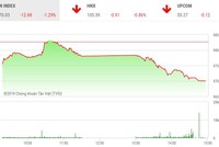 Phiên chiều 24/5: Nhà đầu tư mất kiên nhẫn, thị trường lao dốc