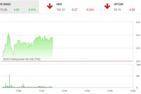 Phiên sáng 27/5: Tiết cung giá thấp, VN-Index hồi phục nhẹ