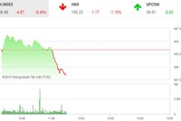 Phiên sáng 29/7: Chốt lời mạnh