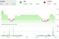 Phiên chiều 12/8: May mắn thoát hiểm