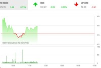 Phiên sáng 12/8: Thị trường rung lắc, cổ phiếu vừa và nhỏ vẫn hút dòng tiền