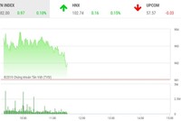 Phiên sáng 20/8: Cổ phiếu bất động sản hút dòng tiền