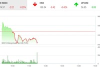 Phiên sáng 6/9: Dòng tiền rút lui