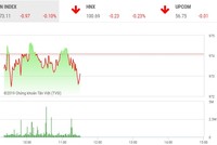 Phiên sáng 9/9: Dòng tiền vẫn đứng ngoài, VN-Index chưa thể trở lại