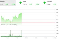 Phiên sáng 13/9: Dòng tiền bắt đầu nhập cuộc