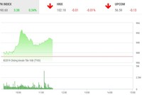 Phiên sáng 16/9: Cổ phiếu dầu khí rực sáng, VN-Index vượt mốc 990 điểm