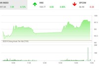 Phiên chiều 27/9: VCB lập đỉnh mới, VN-Index vẫn lỗi hẹn với mốc 1.000