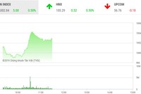 Phiên sáng 30/9: VN-Index tự tin vượt sóng, cổ phiếu HDB tỏa sáng