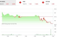 Phiên chiều 7/10: Lực bán gia tăng, VN-Index rơi xuống đáy của ngày