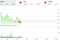 Phiên sáng 7/10: VCB tiếp tục xác lập đỉnh, VN-Index vẫn “đuối sức“