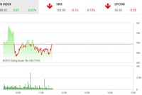 Phiên sáng 11/10: Nhà đầu tư kém tự tin, VN-Index chưa tìm thấy hướng đi