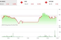 Phiên chiều 15/10: VN-Index giằng co, sóng FLC vẫn dâng cao