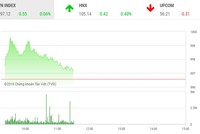 Phiên sáng 28/10: Mốc 1.000 điểm, tuy gần mà xa
