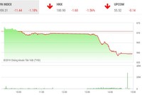 Phiên chiều 2/12: Thị trường lao dốc