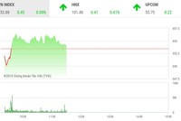 Phiên sáng 4/12: Bluechip phục hồi, ổn định lại thị trường