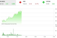 Phiên sáng 9/12: Cổ phiếu nhỏ nổi sóng