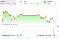 Phiên chiều 13/1: VN-Index bảo toàn mốc 965 điểm, ROS sắp về mệnh giá