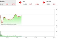 Phiên sáng 10/2: Bluechip bị chốt lời, nhiều cổ phiếu thị trường nổi sóng