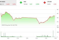 Phiên chiều 28/2: Sóng lớn SHB