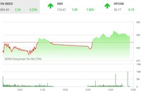 Phiên chiều 2/3: “Song tấu" SAB - GAS kéo thị trường đi lên