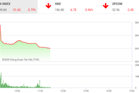 Phiên sáng 9/3: VN-Index lao dốc, xuống mức thấp nhất trong hơn 2 năm qua