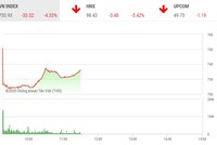 Phiên sáng 13/3: Thị trường lao dốc, nhiều nhà đầu tư tranh thu gom hàng