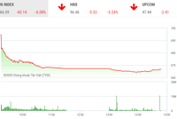 Phiên chiều 23/3: VN-Index bốc hơi gần 45 điểm, xuống mức thấp nhất hơn 3 năm