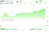 Phiên chiều 6/4: Cổ phiếu lớn bé đua nhau tạo sóng, VN-Index tăng gần 5%