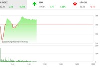 Giao dịch chứng khoán sáng 10/4: Cổ phiếu hàng không bay cao, VN-Index giữ vững đà tăng