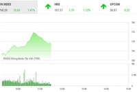 Giao dịch chứng khoán sáng 13/4: Áp lực chốt lời gia tăng tại vùng 775 điểm