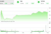 Giao dịch chứng khoán chiều 17/4: Dòng tiền chảy mạnh, VN-Index vẫn lỗi hẹn mốc 790 điểm