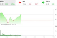 Giao dịch chứng khoán sáng 20/4: Lực cầu mạnh, VN-Index vững đà tăng