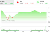 Giao dịch chứng khoán chiều 20/4: Dòng tiền chảy mạnh, hàng loạt nhóm ngành bùng nổ