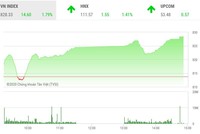 Giao dịch chứng khoán chiều 11/5: VN-Index tiến sát 830 điểm, cổ phiếu dầu khí nổi sóng