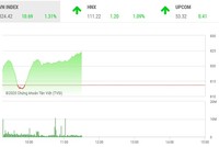 Giao dịch chứng khoán sáng 11/5: Cặp đôi HAG-HNG dậy sóng, VN-Index lên gần 825 điểm