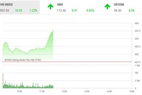 Giao dịch chứng khoán sáng 6/7: Dòng tiền trở lại, VN-Index tăng vọt