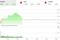 Giao dịch chứng khoán sáng 14/8: Phân hóa rõ nét