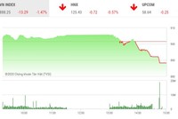 Giao dịch chứng khoán chiều 7/9: Sắc đỏ bao trùm, VN-Index giảm sâu