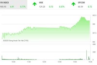 Giao dịch chứng khoán chiều 18/9: Quỹ ETF xuống tiền mạnh, VN-Index cán mốc 900 điểm