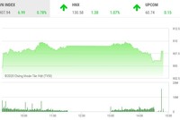 Giao dịch chứng khoán chiều 21/9: Xuất hiện thêm điểm nóng, VN-Index vững đà tăng