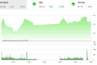 Giao dịch chứng khoán chiều 28/9: Dòng tiền chảy mạnh, VN-Index lấy lại đà tăng
